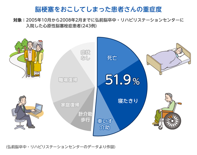 脳梗塞をおこしてしまった患者さんの重症度 対象：2005年10月から2008年2月までに弘前脳卒中・リハビリステーションセンターに入院した心原性脳塞栓症患者（243例）死亡・寝たきり・車いす介助の患者さんは51.9％ その他の患者さんは計介助歩行・家庭復帰・職場復帰・症状なしとなっています。