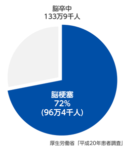 脳卒中による入院患者さん133万9千人のうち、脳梗塞の割合は72％(96万4千人)   厚生労働省（平成20年患者調査）