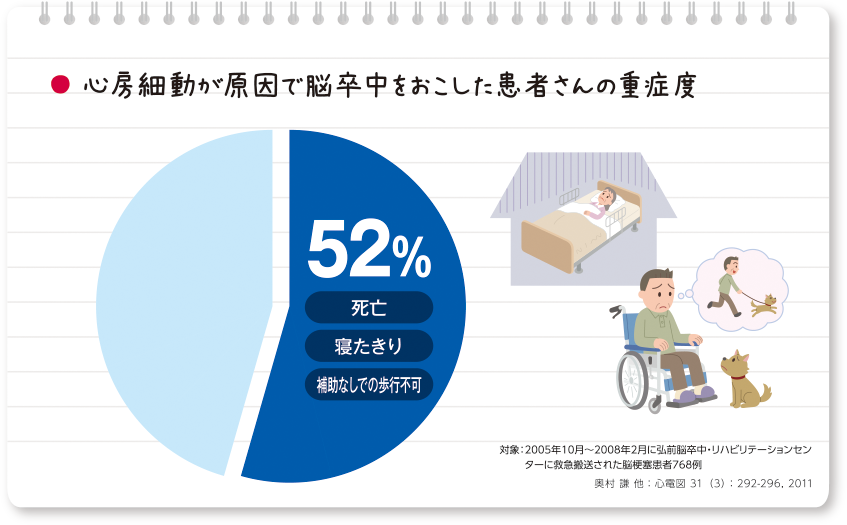 心房細動が原因で脳卒中をおこした患者さんの重症度