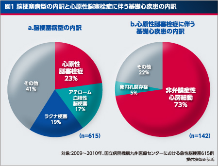 図1 脳梗塞病型の内訳と心原性脳塞栓症に伴う基礎心疾患の内訳 a.脳梗塞病型の内訳（心原性脳梗塞栓症23％、アテローム血栓性脳梗塞17％、ラクナ梗塞19％、その他41％）n=615 / b.心原性脳梗塞栓症に伴う基礎心疾患の内訳（非弁膜症性心房細動73％、卵円孔開存症5％、その他22％）n=142 対象：2009～2010年、国立病院機構九州医療センターにおける急性脳梗塞615例 提供：矢坂正弘氏