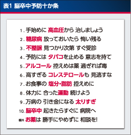 表1 脳卒中予防十か条 1.手始めに高血圧から治しましょう 2.糖尿病を放っておいたら悔い残る 3.不整脈見つかり次第すぐ受診 4.予防にはタバコを止める意志を持て 5.アルコール控えめは薬過ぎれば毒 6.高すぎるコレステロールも見逃すな 7.お食事の塩分・脂肪控えめに 8.体力に合った運動続けよう 9.万病の引き金になる太りすぎ 10.脳卒中起きたらすぐに病院へ 番外：お薬は勝手にやめずに相談を！