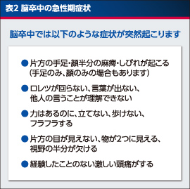 表2 脳卒中の急性期症状 脳卒中では以下のような症状が突然起こります。片方の手足・顔半分の麻痺・しびれが起こる（手足のみ、顔のみの場合もあります）、ロレツが回らない、言葉が出ない、他人の言うことが理解できない、力はあるのに、立てない、歩けない、フラフラする、片方の目が見えない、物が2つに見える、視野の半分が欠ける、経験したことのない激しい頭痛がする