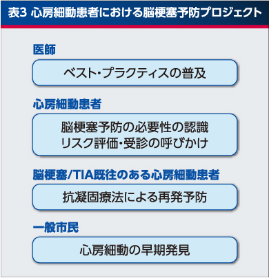 表3 心房細動患者における脳梗塞予防プロジェクト 医師：ベスト・プラクティスの普及、心房細動患者：脳梗塞予防の必要性の認識・リスク評価・受診の呼びかけ、脳梗塞/TIA既往のある心房細動患者：抗凝固療法による再発予防、一般市民：心房細動の早期発見