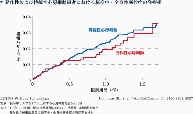 発作性および持続性心房細動患者における脳卒中・全身性塞栓症の発症率 持続性心房細動は観察期間を重ねるごとに累積ハザード比が緩やかに上昇するのに対し、発作性心房細動は観察期間の半年を境に階段上に上昇 ACTIVE W Study-Sub analysis 対象：脳卒中リスクを1つ以上有する心房細動患者6,706例。方法：1.3年（中央値）間の追跡期間において、持続性心房細動患者と発作性心房細動患者の脳卒中・全身性塞栓症の発症率を検討。Hohnloser SH, et al: J Am Coll Cardiol 50: 2156-2161, 2007