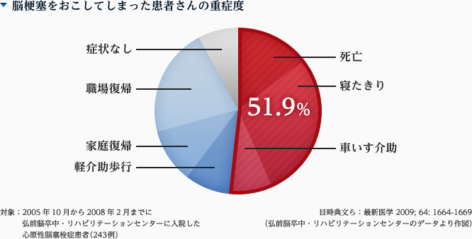 脳梗塞をおこしてしまった患者さんの重症度 51.9％が死亡、寝たきり、車いす介助。対象：2005年10月から2008年2月までに弘前脳卒中・リハビリテーションセンターに入院した心原性脳塞栓症患者（243例）。目時典文ら：最新医学 2009; 64: 1664-1669