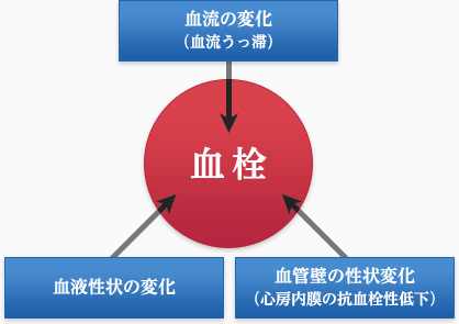 図1 血栓形成メカニズム