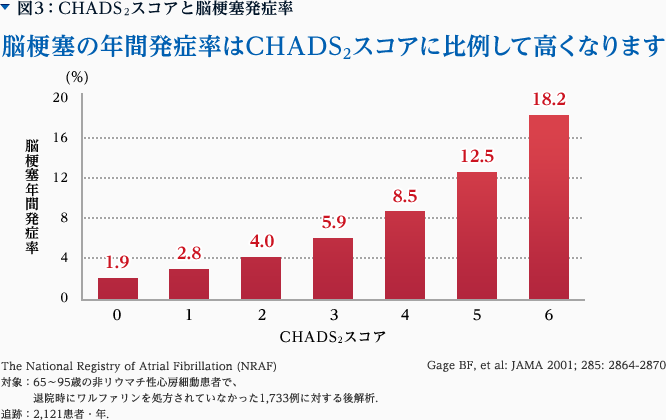 図3：CHADS2スコアと脳梗塞発症率 脳梗塞の年間発症率はCHADS2スコアに比例して高くなります CHADS2スコア0で1.9％。CHADS2スコア1で2.8％。CHADS2スコア2で4.0％。CHADS2スコア3で5.9％。CHADS2スコア4で8.5％。CHADS2スコア5で12.5％。CHADS2スコア6で18.2％。The National Registry of Atrial Fibrillation (NRAF)。対象：65～95歳の非リウマチ性心房細動患者で、退院時にワルファリンを処方されていなかった1,733例に対する後解析。追跡：2,121患者・年。Gage BF, et al: JAMA 2001; 285: 2864-2870