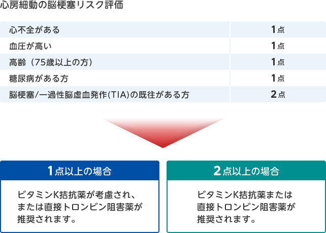 心房細動の脳梗塞リスク評価　心不全がある:1点　血圧が高い:1点　高齢（75歳以上の方）:1点　糖尿病がある方:1点　脳梗塞/一過性脳虚血発作(TIA)の既往がある方:2点　1点以上の場合…ビタミンK拮抗薬が考慮され、または直接トロンビン阻害薬が推奨されます。　2点以上の場合…ビタミンK拮抗薬または直接トロンビン阻害薬が推奨されます。